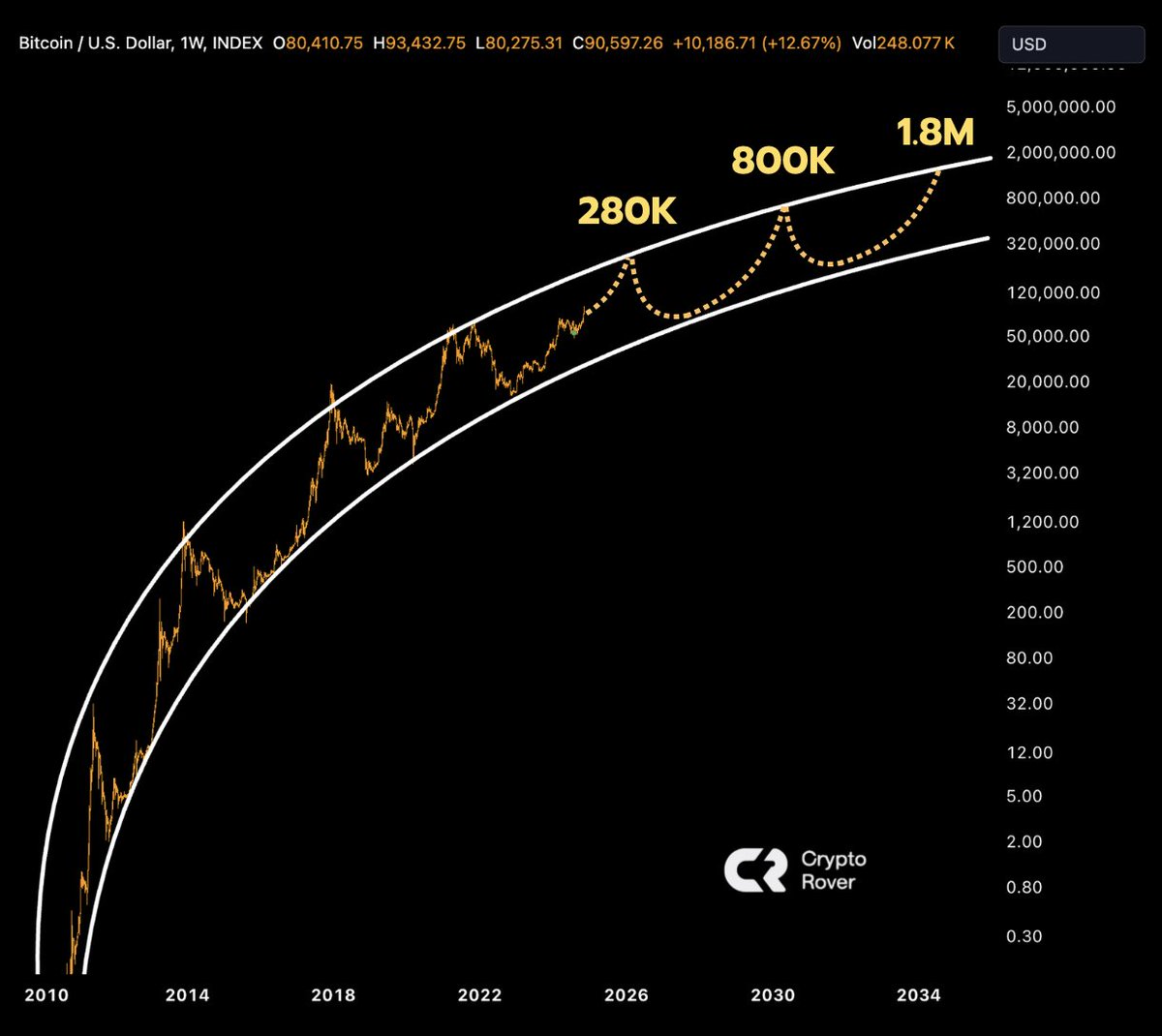 cryptorover's tweet photo. My #Bitcoin bull market price target is $280K!🚀 https://t.co/fukhXxOKzp