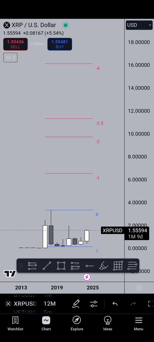 XRpeed_myself's tweet image. #xrp #xrpprice #xrpchart #XRPHolders #XRPCommunity #XRPArmy #bastardsofcrypto Weekly upload of the 12 month chart, slowly moving towards that 0 level aka ATH. When you zoom out to the 12m chart you can see it&apos;s essentially just a sideways range