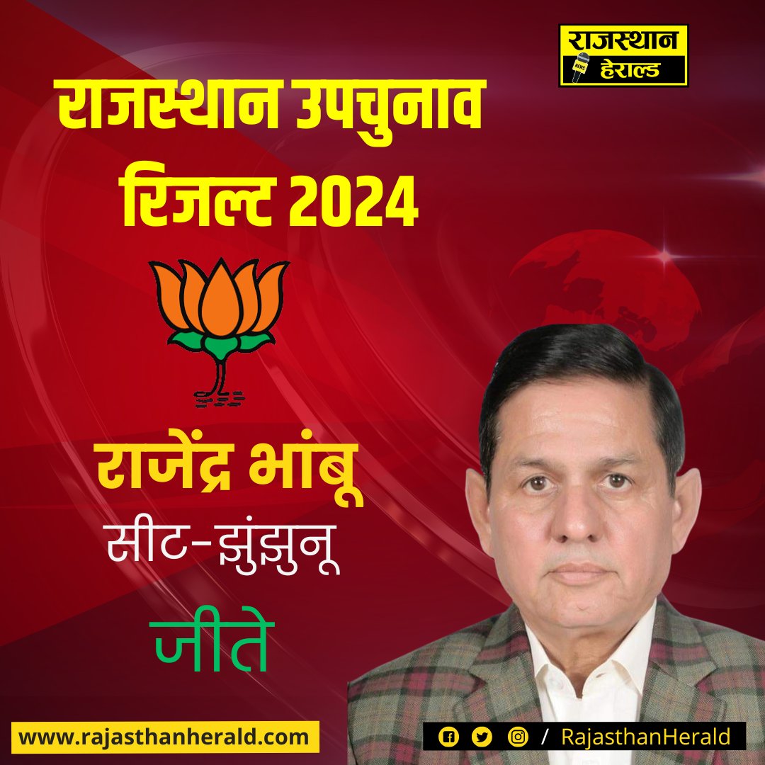 झुंझुनूं में भाजपा प्रत्याशी राजेंद्र भांबू जीते

#RajendraBhamboo
#JhunjhunubyelectionResults2024
#RajasthanByElectionsResult2024