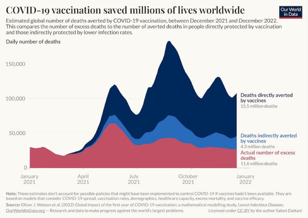 Vaccines against COVID-19 saved over 20 million lives in the first year alone, according to a study in Lancet Infectious Diseases.