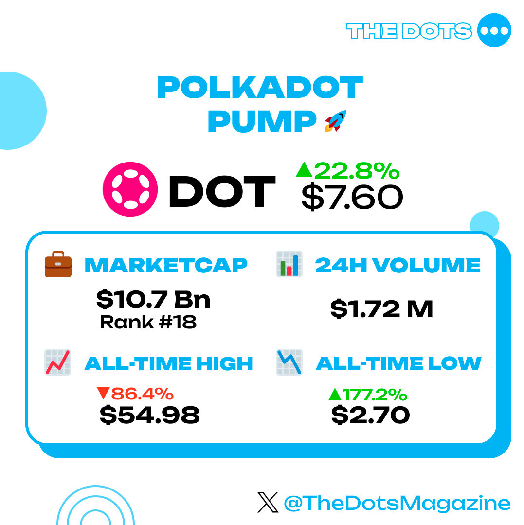 $DOT HITS $7.6 🌕 +22% IN A DAY

Why is Polkadot mooning and fudders getting FOMO? Let's take a little recap:

💥 New Coretime sales mechanism replaced parachain auctions

💥 Control of the Treasury expenditures, all grifters got REKT

💥 Bluechip rollups and projects have gained