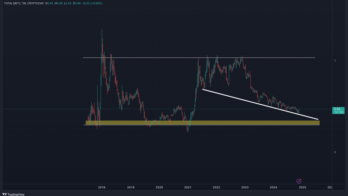 Total 3 و Others مقابل BTC:
أعتقد أنهما قد لا ينخفضا أكثر من ذلك، و أنهما بالفعل وصلتا إلى القاع.
للمبتدئين: إذا كانت هذه المؤشرات (Total 3 و Others مقابل BTC) قد بلغت القاع بالفعل، فهذا يعني أن العملات البديلة (Altcoins) مقبله علي بدايه ارتفاعات قويه كما بالدورات السابقه.