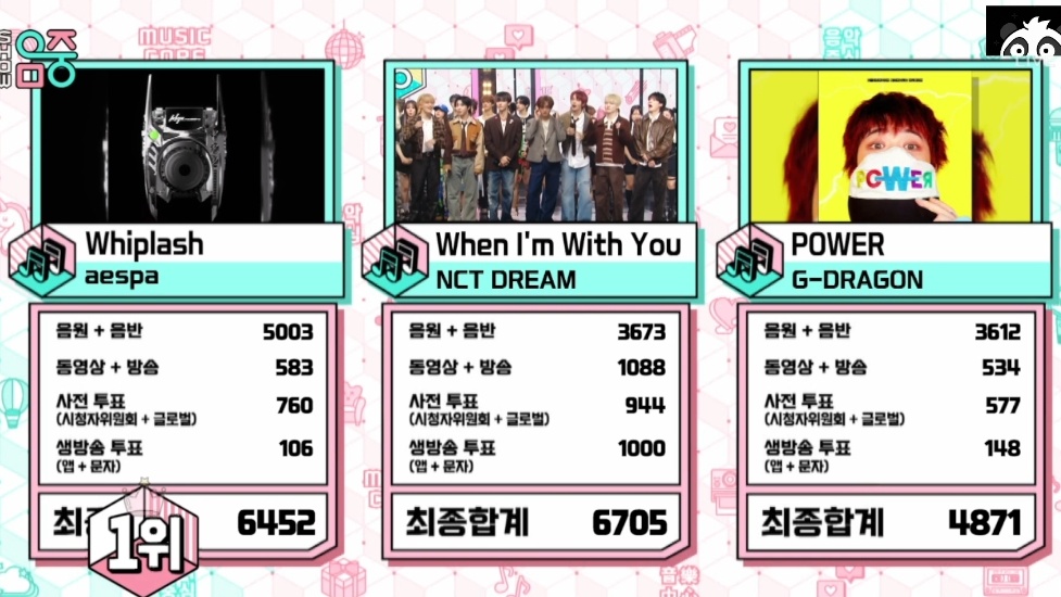 adorabledrm's tweet photo. comeback kali ini babak belur tp alhamdulilah masih rezeki anak-anak baik meski gapnya tipis. gap mubank 307 &amp; gap mucore 253 😭
dear uri 7dream and little sister wiwy, you deserve all the love in this world! congratulations! 🩵

WIWY 3RD WIN
#WhenImWithYou3rdWin
#NCTDREAM43rdWin https://t.co/qjId7LdmQU