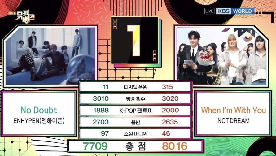 adorabledrm's tweet photo. comeback kali ini babak belur tp alhamdulilah masih rezeki anak-anak baik meski gapnya tipis. gap mubank 307 &amp; gap mucore 253 😭
dear uri 7dream and little sister wiwy, you deserve all the love in this world! congratulations! 🩵

WIWY 3RD WIN
#WhenImWithYou3rdWin
#NCTDREAM43rdWin https://t.co/qjId7LdmQU