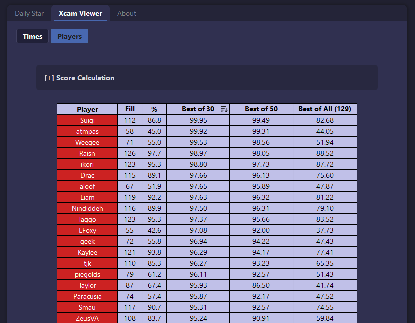 TwigIsOHM's tweet photo. A while ago I launched an Xcam sheet viewer. Didn't announce because still unstable, but recently added a feature to view a "score breakdown" to see essentially which stars you have the best times for those who use the sheet, so thought I'd share.

https://t.co/Qt3oiWL0gW https://t.co/tuIlGwldz2