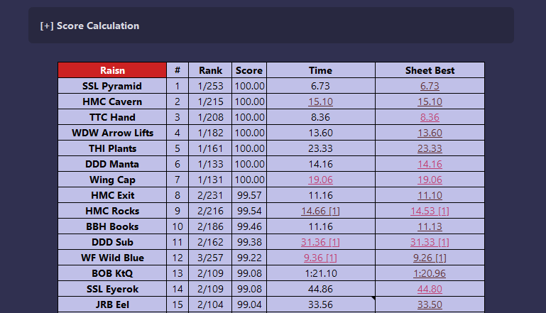 A while ago I launched an Xcam sheet viewer. Didn't announce because still unstable, but recently added a feature to view a "score breakdown" to see essentially which stars you have the best times for those who use the sheet, so thought I'd share.

sm64-xcams.netlify.app/xcam