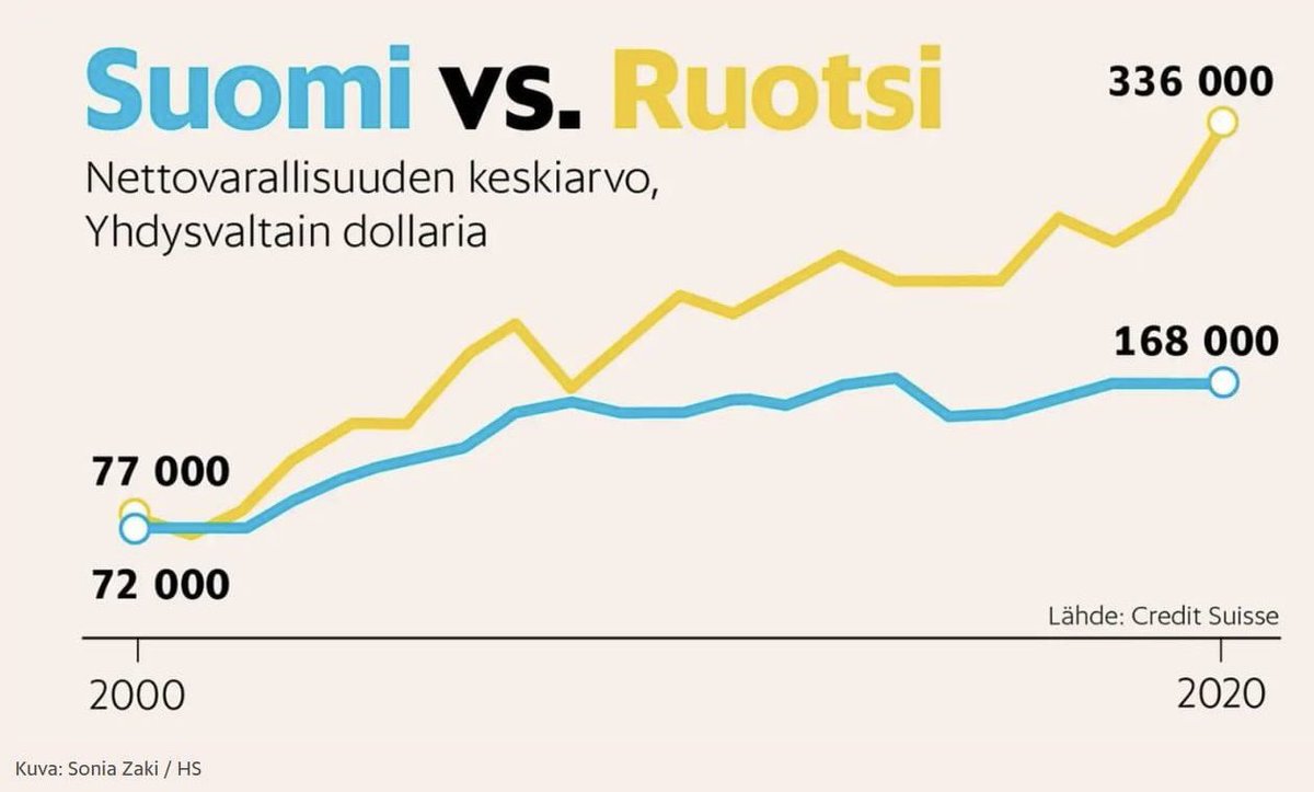 samimiettinen's tweet photo. Ruotsi siirtyi normaaliin luovutusvoittoveroon 2004 ja vaurastui koska pääoma kasvaa, ihmiset eivät myy 50vuotiaana yrityksiään pois ja työllistäjät kumuloituvat

Suomalaiset on tyhmiä ja köyhiä. Ruotsalaiset demaritkin osaa toimia oikein. https://t.co/8Q2mtVCxXl