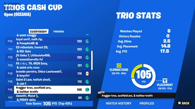 16th Trio Finals (+$300) w/ @GyattMaster725 <a href="/trexfvt/">red zone trex</a>