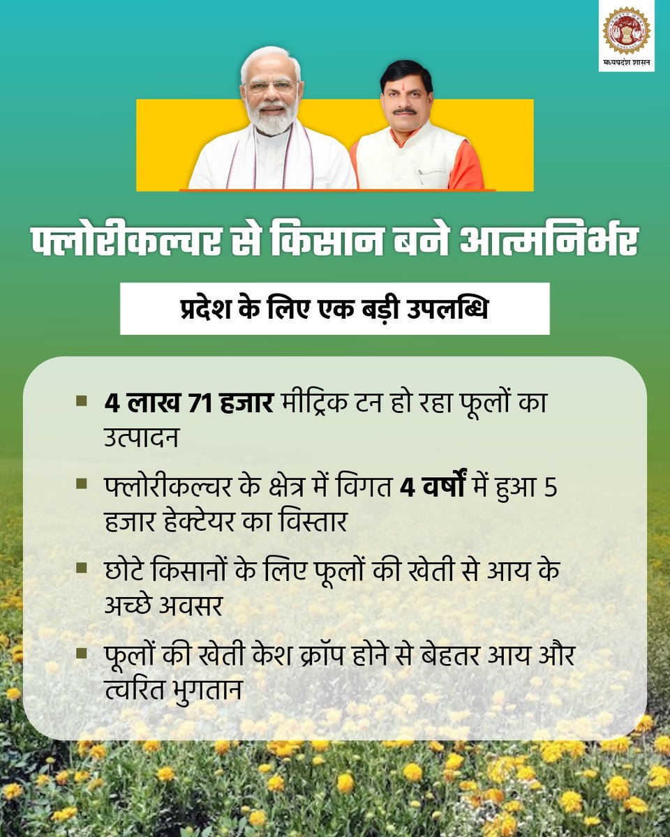horticulturemp's tweet photo. फ्लोरीकल्चर से आत्मनिर्भर किसान🌸🌱
---
🌺#मध्यप्रदेश में फूलों की खेती ने किसानों को आत्मनिर्भर बनाया है। हर साल 𝟒.𝟕𝟏 लाख मीट्रिक टन फूलों का उत्पादन हो रहा है, और पिछले 𝟒 वर्षों में 𝟓,𝟎𝟎𝟎 हेक्टेयर तक फ्लोरीकल्चर का विस्तार हुआ है।
#MadhyaPradesh
#FloricultureSuccess https://t.co/0epwLJKY9S