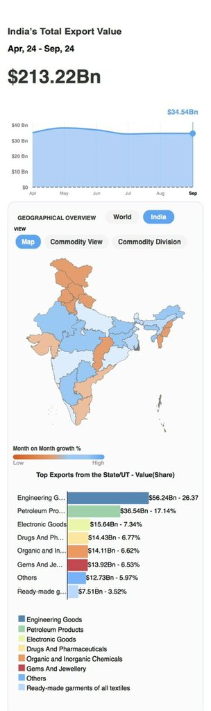 MonitLalani's tweet photo. Exports!

The key goods exported under the industrial machinery category are IC (Internal combustion) engines and parts, industrial machinery for dairy, food processing, textiles, industrial machinery like boilers, parts, machinery for injecting molding, valves, and ATMs.
🧵.. https://t.co/uqrKHq9M2O
