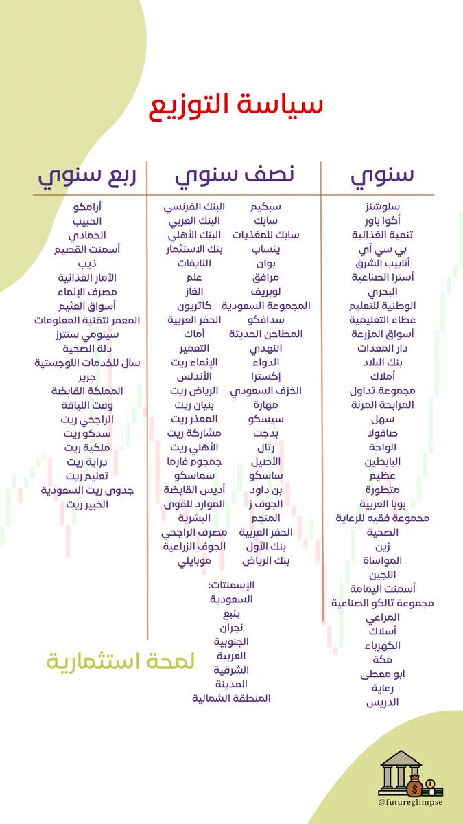 FutrueGlimpse's tweet photo. سياسة توزيع الأرباح للشركات:
- سنوي
- نصف سنوي
- ربع سنوي

تم إضافة اغلب الشركات الي توزع أرباح بناء على التوزيعات السابقة 💸 https://t.co/ToLwe0kSbi