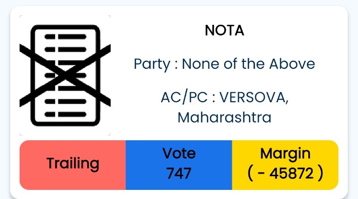 SAMTHEBESTEST_'s tweet image. #BiggBoss fame #AjazKhan who was contesting in Maharashtra assembly elections from #Versova constituency gets less votes than NOTA #MaharashtraElection2024