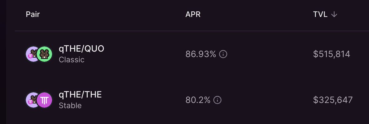 Stake your qTHE as a pair with $QUO or $THE and enjoy 80%+ APR paid in $THE 😍