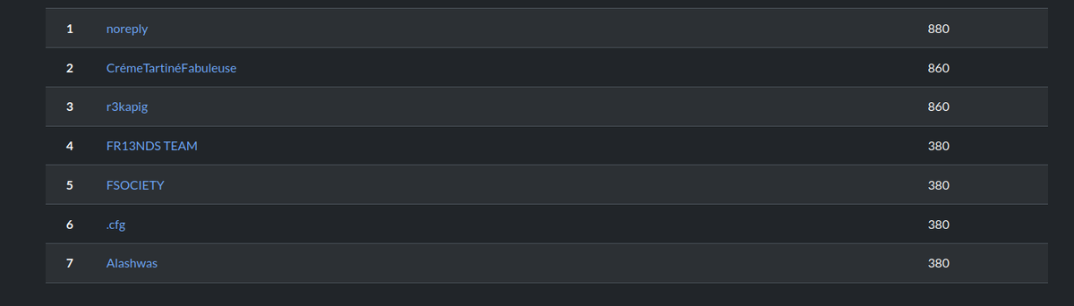 noreplyctf's tweet photo. We are happy to announce that our team secured 1st place in the international CTF @SecuriNets 24!
Congratulations to the other teams in the top 3:
🥈 @CrémeTartinéFabuleuse
🥉 @r3kapig
See you at the next one! 🚩 https://t.co/T1zlxj1Llo