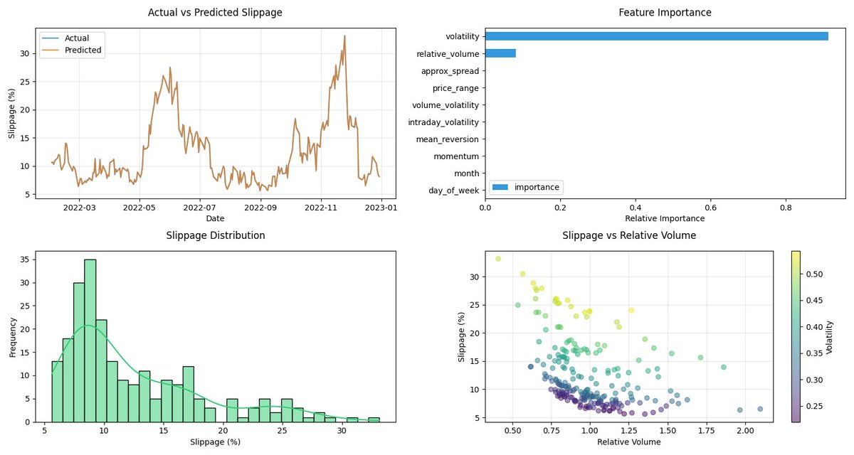 jakubpolec's tweet photo. Saturday work - the #slippage prediction model using a #Gradient #Boosting Regressor with time-series cross-validation and hyperparameter tuning. The model processes #OHLCV data, incorporating market microstructure indicators and features including volatility metrics, volume patterns, and price impact measures.
Done as post at https://t.co/fpan2T0nFH
The simulation accounts for multiple components of slippage, including spread impact, market impact, volume-based adjustments, and volatility-based adjustments, while the model is trained on historical data to predict transaction costs under various market conditions.
#Volatility is the dominant factor in slippage prediction, followed by relative volume, with the model showing strong performance in capturing both normal market conditions and extreme events, making it particularly useful for transaction cost analysis and trade execution optimization.