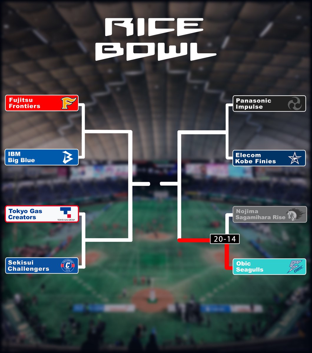Gridiron Japan 🇯🇵 (@gridironjapan) on Twitter photo Obic Seagulls defeated Nojima Sagamihara Rise today to become the first Xleague team this season to reach the Rice Bowl semifinals.
#ObicSeagulls #オービックシーガルズ #アメフト #アメリカンフットボール <a href="/obicseagulls/">obicseagulls オービックシーガルズ</a> <a href="/xl1996/">X LEAGUE (Xリーグ)</a> Obic Seagulls defeated Nojima Sagamihara Rise today to become the first Xleague team this season to reach the Rice Bowl semifinals.
#ObicSeagulls #オービックシーガルズ #アメフト #アメリカンフットボール <a href="/obicseagulls/">obicseagulls オービックシーガルズ</a> <a href="/xl1996/">X LEAGUE (Xリーグ)</a>