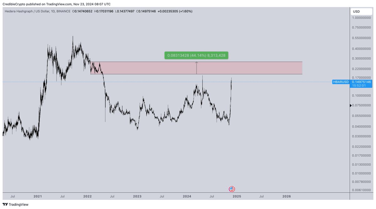 CredibleCrypto's tweet image. $HBAR looking solid here but .18-.25 is probs the most significant resistance on the chart so be careful going into it.

Clear that and ATH is on deck.