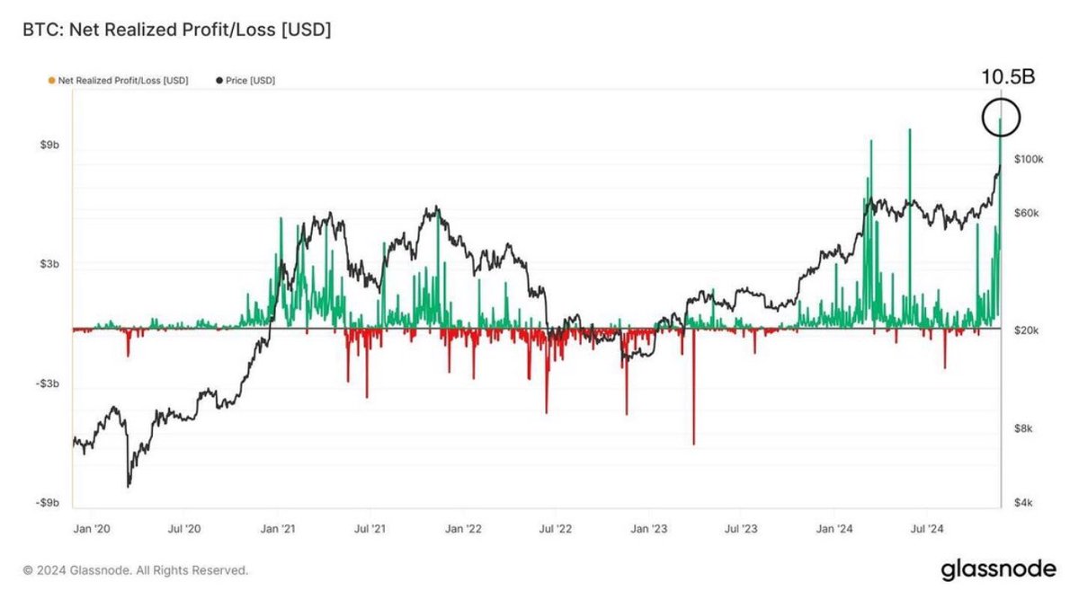 CarlBMenger's tweet photo. Yesterday saw one of the highest single-day profit-taking events in #Bitcoin history, with over $10.5 billion realized. Despite this, incoming demand absorbed it entirely. 

Weak hands are exiting while strong hands continue to accumulate. Extremely bullish. https://t.co/jjlGBZr29f