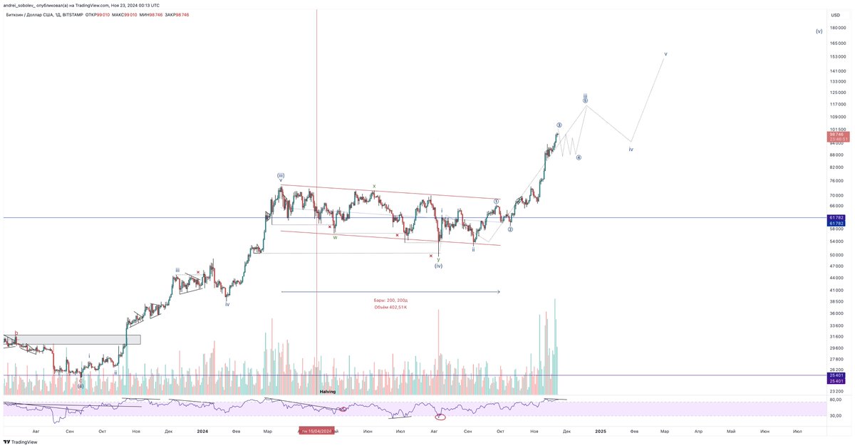 andrei_sobolev_'s tweet image. Bitcoin is ready for a correction

$BTC / $USDT 1d 

But don&apos;t get too excited, the correction will be local and most likely horizontal within wave [4]. It&apos;s just time to unload overheated indicators with flat and set new ATH afterwards.

Many altcoins that have grown in price,…
