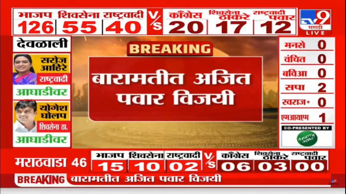 PreranaTilekar's tweet photo. बारामतीचा दादा कोण हे बारामतीकरांनी स्पष्ट केलं आहे. 

बारामतीचं आणि राष्ट्रवादीचं सारथ्य अखेर ���जित पवारचं करणार!

#AjitPawar #MaharashtraElectionResults #ElectionResults #Election2024 #MaharashtraElection
#MaharashtraAssembly #महाराष्ट्रविधानसभा
#विधानसभा2024 #निवडणूक2024 https://t.co/LNmy4fVRIN