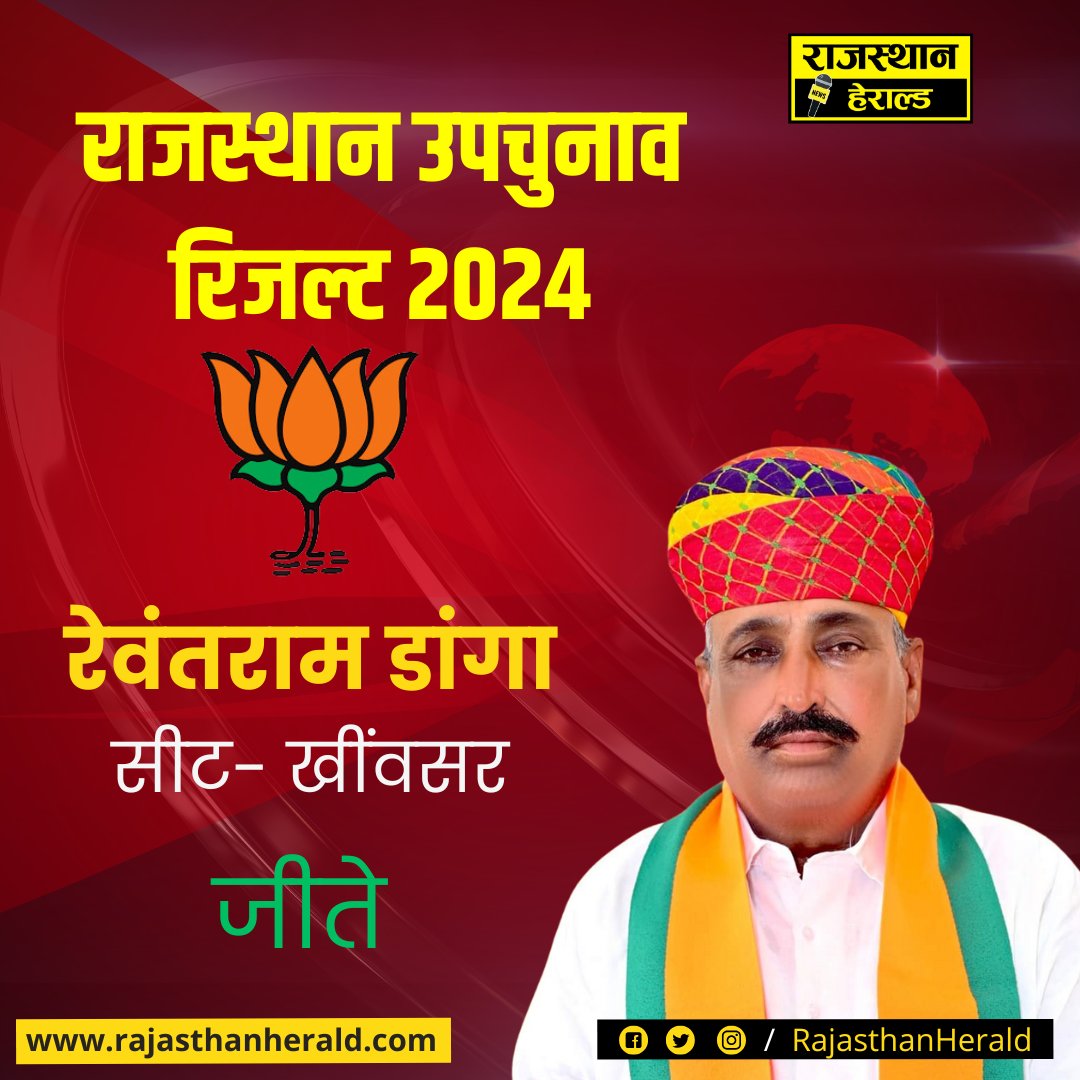 खींवसर से भाजपा प्रत्याशी रेवंतराम डांगा की जीत

#RewantRamDanga 
#khimsarbyelectionresult2024 #BJP 
#RajasthanByElection2024