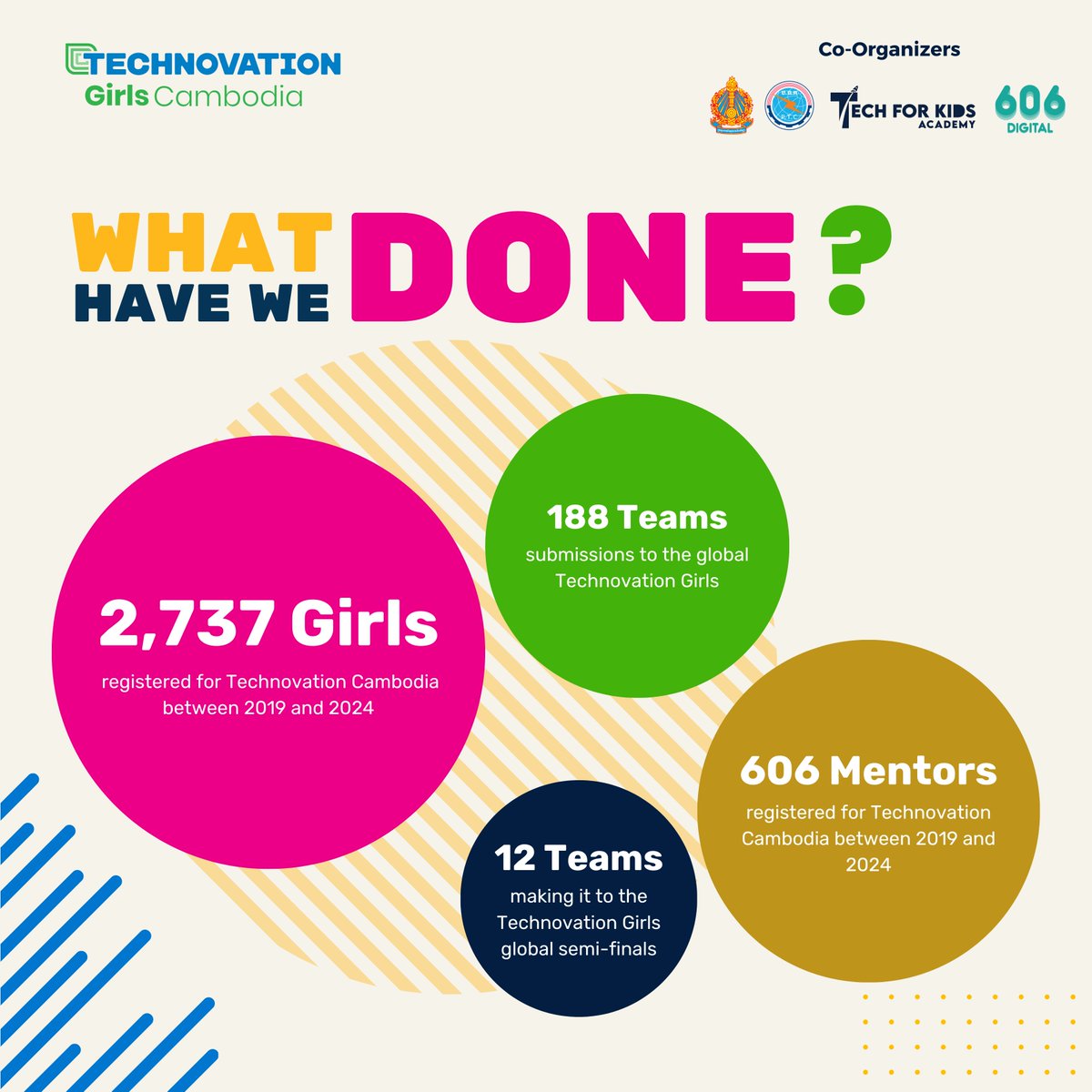 TechforKidsAcad's tweet image. 10 years strong! 💪 Technovation Cambodia&apos;s sustainable impact has empowered 2,737+ girls through mentorship, coding, &amp;amp; community. Celebrating a decade of achievement &amp;amp; looking forward to more! #Technovation #Cambodia #Sustainability