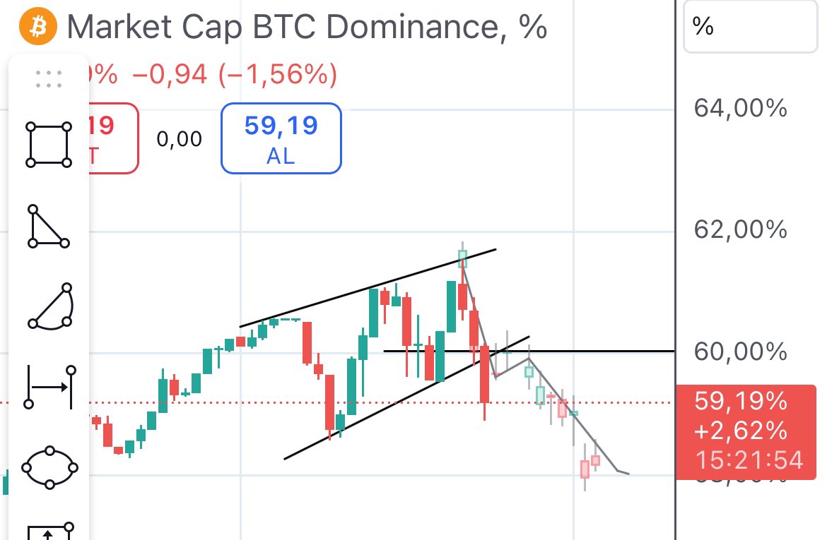 Antepli_BTC's tweet image. Beklediğim kırılım geldi. Bir restest belki gelir ama her halukarda direnci kırmaması lazım.

Direnç kırılmadıkça altcoin sezon start aldı 💸🔥

Majörlere dikkat edin yıl sonuna kadar 🙌

#Bitcoin #kriptopara #Altcoinseason2024 #Altcoins