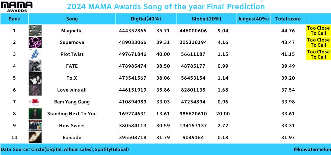 ppttzunflower's tweet photo. Aneh banget TWS SECARA DATA masuk top 5 tapi GAMASUK NOMINASI SOTY

ANEH https://t.co/WHw1ynb2p8