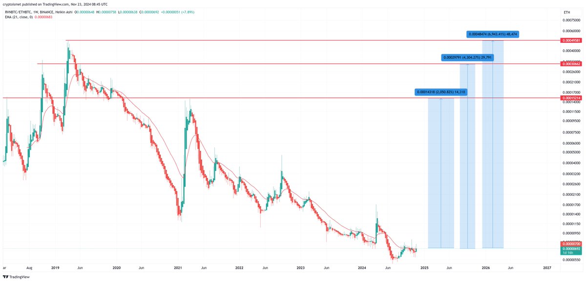 In #altseason you want to chart alts against $ETH. In this case $RVN looks like it wants to hit one these targets in the coming months.