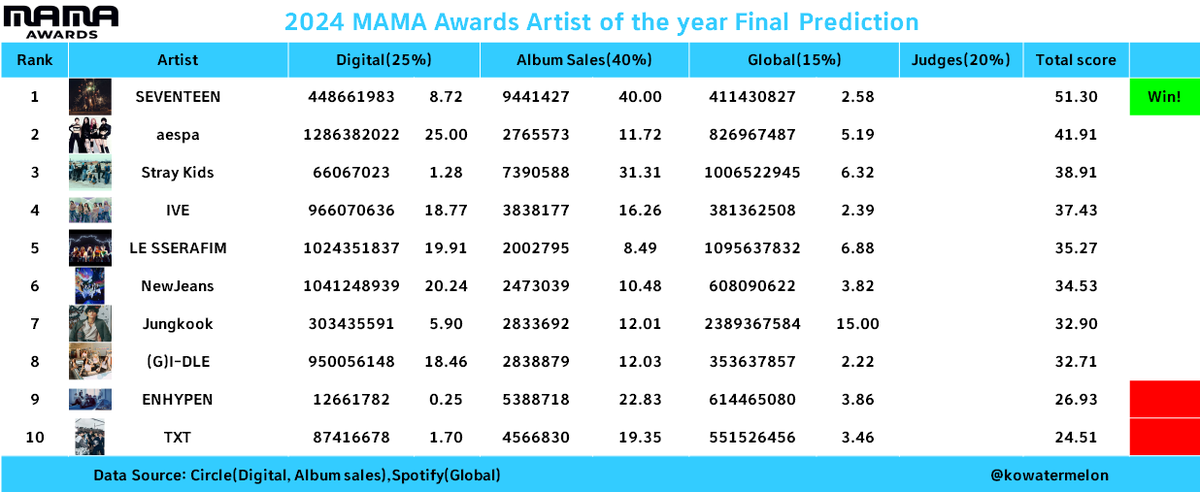 KoWatermelon's tweet photo. 2024 MAMA Awards 
Artist Of The Year

SEVENTEEN

They are King https://t.co/wyeVSNgqUX