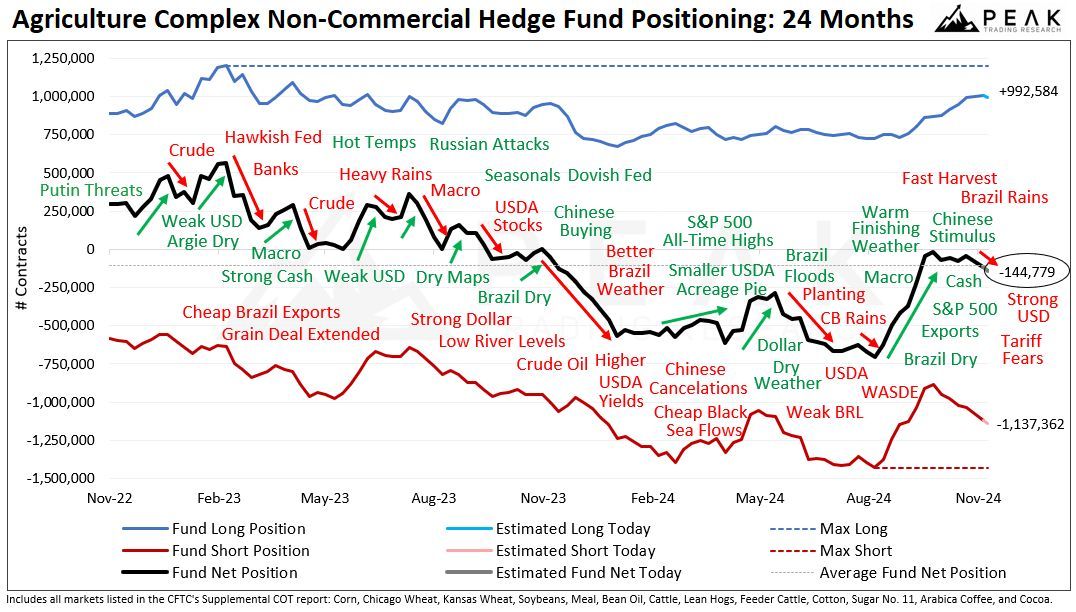 Back down we go! 📉 #Hedgefund positioning across the #agriculture complex felt 'topped out' in mid-November, and funds have now re-established new shorts due to record Brazilian production forecasts, trade war concerns, and the strong dollar. 🌾 💵