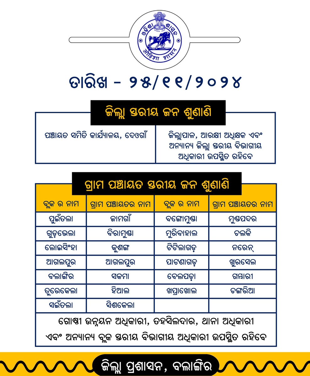 ବିଶେଷ ସୂଚନା:
ଆସନ୍ତା ତା: ୨୫.୧୧.୨୦୨୪ ରିଖ ସୋମବାର ଦିନ ବଲାଙ୍ଗିର ଜିଲ୍ଲାରେ ନିମ୍ନ ସୂଚୀ ଅନୁଯାୟୀ ଜିଲ୍ଲା ସ୍ତରୀୟ ଓ ଗ୍ରାମ ପଞ୍ଚାୟତ ସ୍ତରୀୟ ଜନ ଅଭିଯୋଗ ଶୁଣାଣି ଶିବିର ଅନୁଷ୍ଠିତ ହେବ। 
<a href="/CMO_Odisha/">CMO Odisha</a>
<a href="/IPR_Odisha/">I & PR Department, Odisha</a>