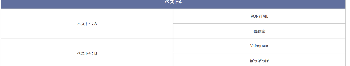 今日はわくわくどきどきのギルドリーグ！
ぽぽはなんとか突破してベスト4にすべりこめたぽやぽや！
最中はみんなでわちゃわちゃできて楽しかったぽね！

ご参加のみなさま、ぽぽみんたち、おつありぽぽ！

さてさて、来週もがんばるぽねー🕊️！