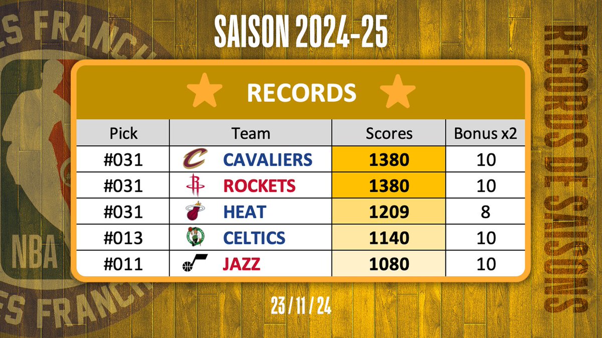 🔥 10 x Giannis en feu x 2 = 1380 pts ! 🔥

C'est la formule magique du jour pour les <a href="/CavsTTFL/">CAVALIERS TTFL ⚔️</a> et <a href="/TTFL_RocketsFR/">🚀 RocketsFR TTFL 🏆</a>, auteurs du meilleur score de la saison ! 💪👏

Mention spéciale aux <a href="/Heat_FraTTFL/">Heat_FraTTFL - 🥇</a> qui décrochent la 3e place avec seulement 8 bonus ! ✨

#TTFL #LigueDesFranchises