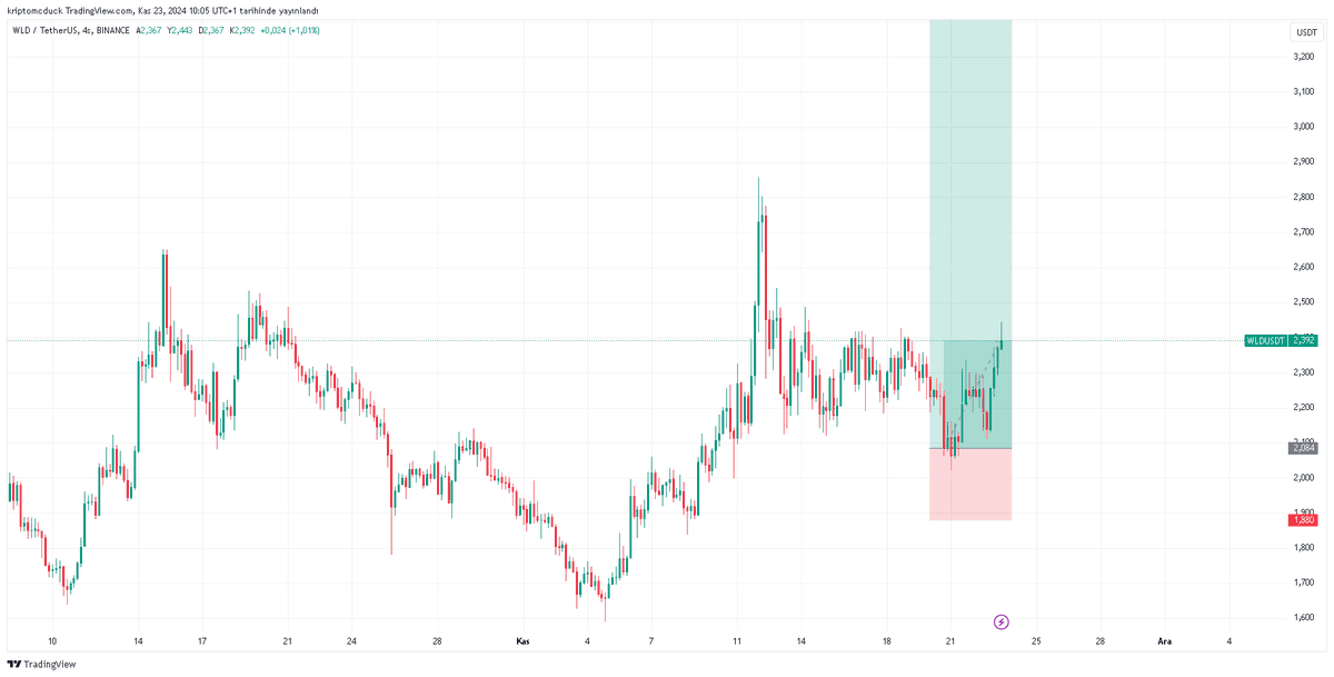 kriptomcduck's tweet photo. Spot Alım kasa 1500$
Pepe = 0,00001877$ 
Tia = 5,021$
Tao = 468$
Wld = 2,082$
Wıf = 3,088$
Fet = 1,234$ https://t.co/4TWUQAnLn7