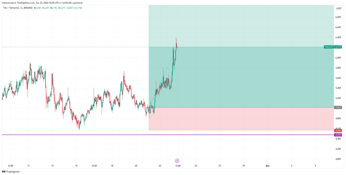 kriptomcduck's tweet photo. Spot Alım kasa 1500$
Pepe = 0,00001877$ 
Tia = 5,021$
Tao = 468$
Wld = 2,082$
Wıf = 3,088$
Fet = 1,234$ https://t.co/4TWUQAnLn7