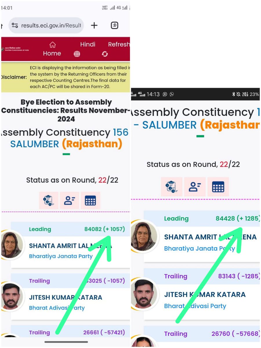 सलूंबर विधानसभा का #Result आप किस हिसाब से मान्य कर सकते सरासर फर्जीवाड़ा दिखाई दे रहा है। यह जांच का विषय है..?  <a href="/ECISVEEP/">Election Commission of India</a> <a href="/roat_mla/">Rajkumar Roat</a> <a href="/RoatKantiBhai/">Roat Kanti Bhai Adivasi</a> <a href="/MlaThawarchand/">Thavar Chand Meena</a>