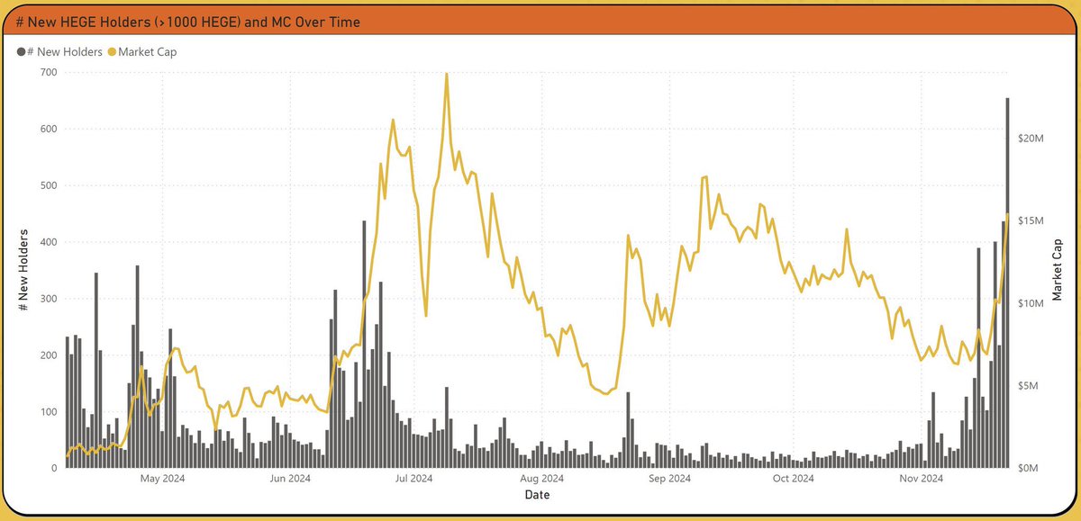 Take a look at $HEGE 🔥

Last time $HEGE gained new holders at the rate it is now, it reached an ATH of $30M in a bear market. New Holders are now joining at a faster rate than ever before.

New exchange listing going live next week. Get in before it is too late.
