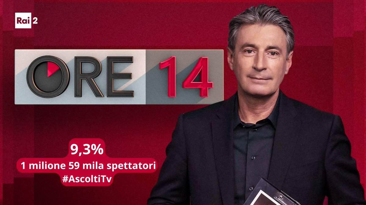 Oltre 1 milione di spettatori per #Ore14 che registra il 9,3% di share. 
#AscoltiTv