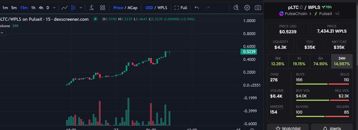 REDANDW81061302's tweet image. #pLTC on #Pulsechain