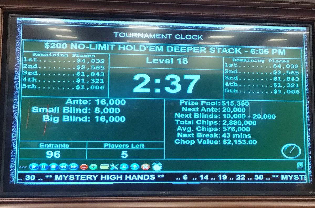 SPPokr's tweet photo. Congrats to the Five finishers in tonight's 6pm Deeperstack event. They agreed to a deal giving Justin the @southpointlv and $3100+ in winnings. Join us tomorrow for football and poker!
#DeepstackPoker https://t.co/85ilRyE9a8