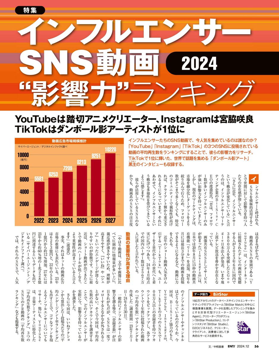 インフルエンザ SNS 動画 影響力 ランキング Instagramは #宮脇咲良 🔥 Instagram 平均再生数ランキング 1️⃣ 宮脇咲良  🏆 Instagram 平均エングージメント率ランキング 1️⃣1️⃣ 宮脇咲良