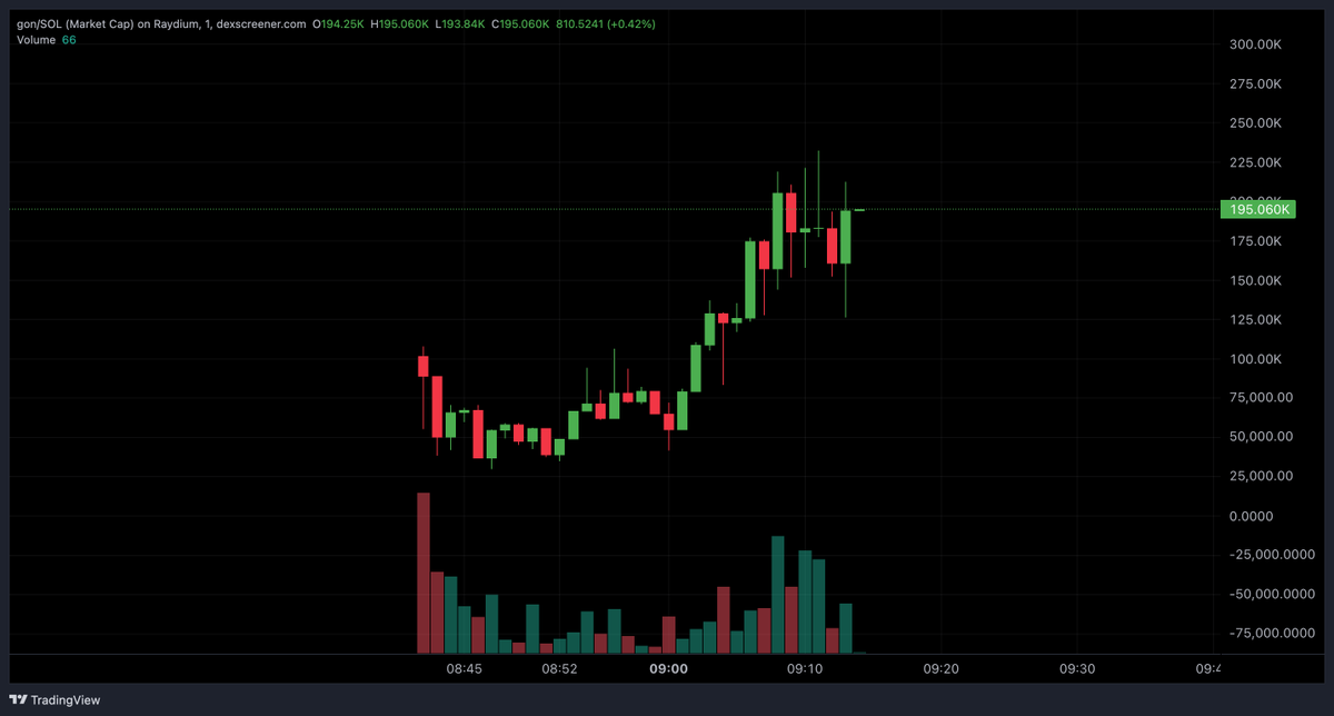 spxdizo's tweet photo. Im liking the thesis on $gon

tokenized art, could be the next meta + community loves the meme.

holding my entire bag from 80k https://t.co/FbJbu5f5Sv