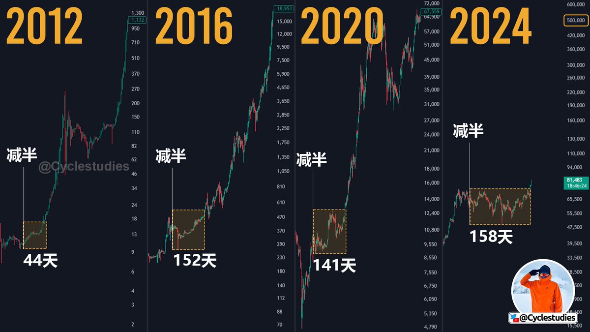 比特币减半周期：从小众亚文化到全球机构化

20012年减半：价值初步觉醒（44天后启动牛市）
这是比特币首次经历减半，供给模型的通缩效应开始展现。当时市场规模较小，主要参与者是技术极客，流动性有限。这一时期的暴涨更多源于对减半逻辑的初步理解，而非市场的广泛接受。
