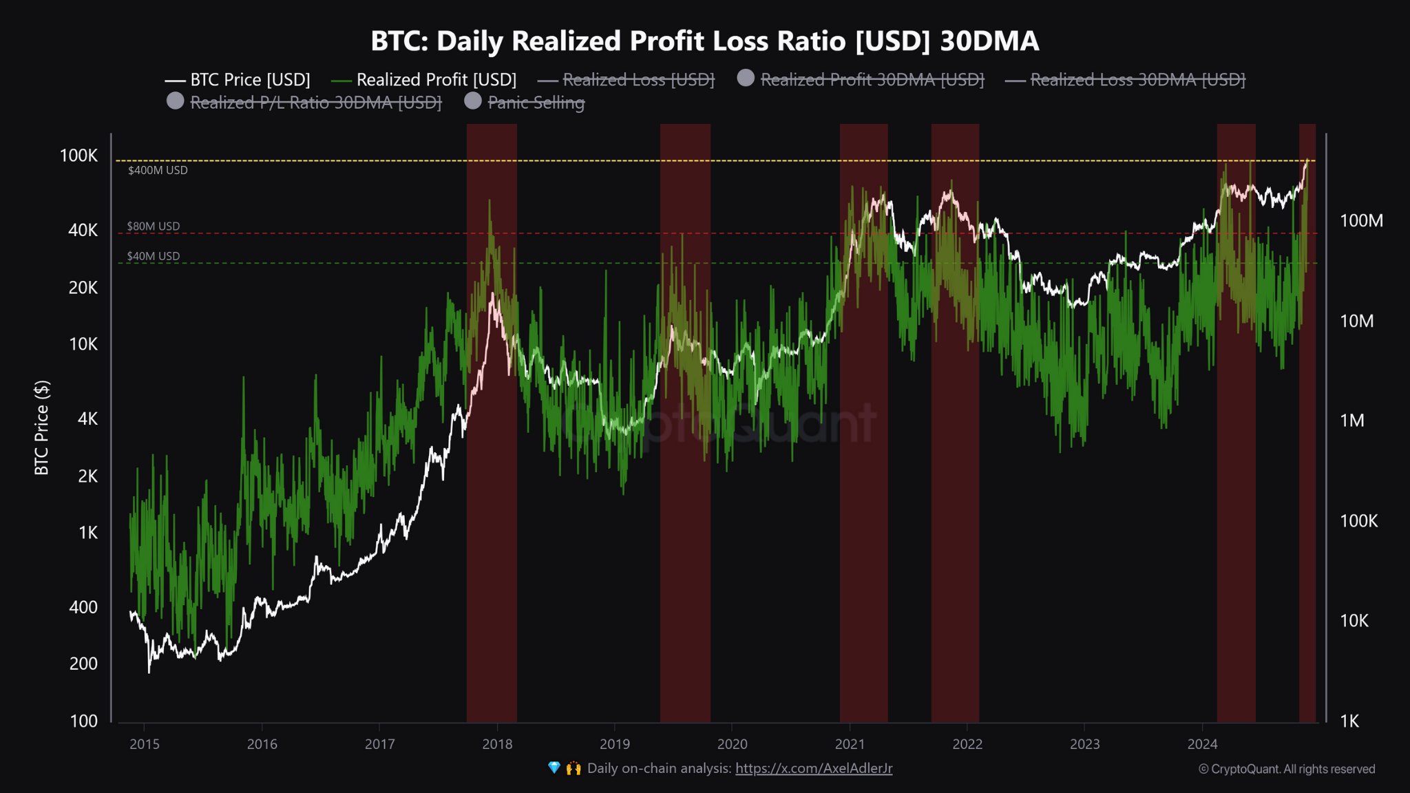 Bitcoin corrects, falling to $92,600. However, analysts think the uptrend is still valid and prices can break $100,000 and rally some more