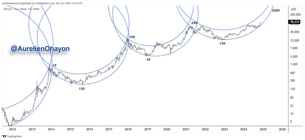 AO_btc_analyst's tweet photo. #BITCOIN ENTERS AN ACCELERATION PHASE. https://t.co/xX623agHm3
