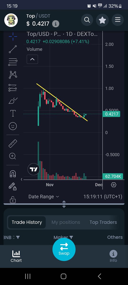 If you missed my $gout #gout call from the start. 

Than please, dont miss $top #top
<a href="/topprotocol_bsc/">TOP PROTOCOL</a> 

10% so far🔥🔥

But will do a x10+ too. 

Pretty sure!

0xe85562c6ff86a8ff0268222aff0205a26d37d68e

$mumu $zig $credi $swag $melon $chillguy $zerobro