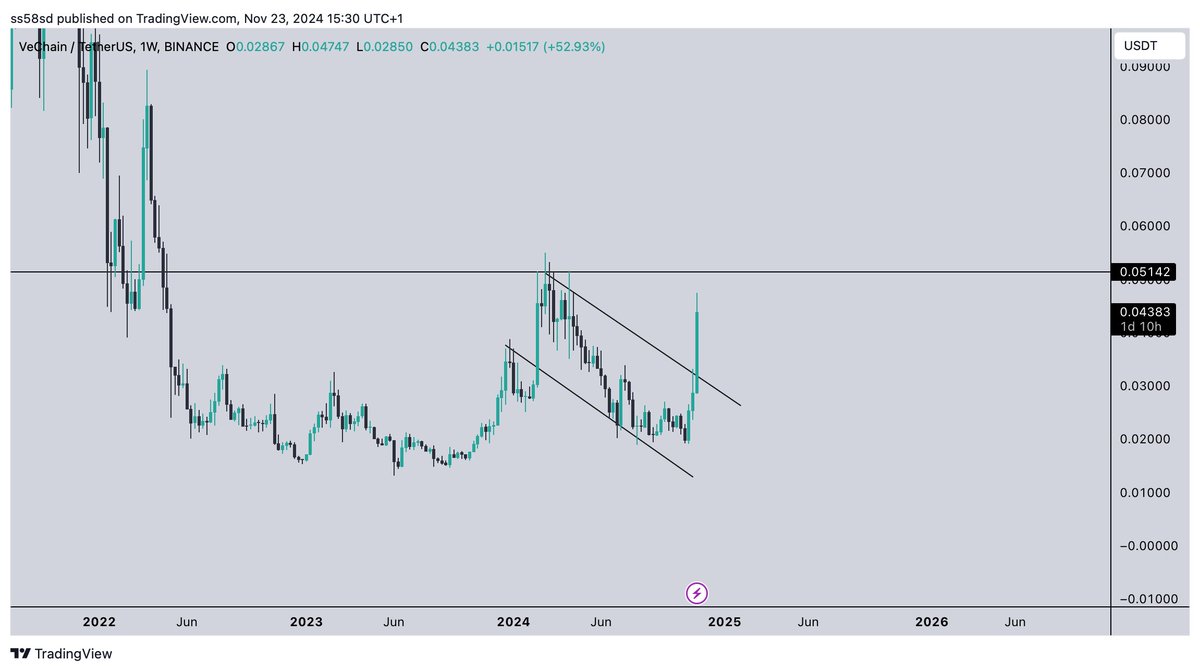 Crypto_Scofield's tweet photo. $VET Looks great

Will be one of the best winners in this cycle https://t.co/oPshFQhlqu