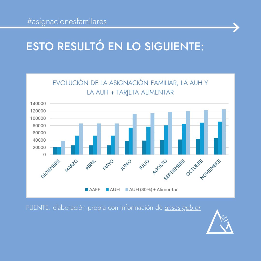 institutocimamz's tweet photo. Resaltando con preocupación la brecha del 100% que se ha abierto entre lo que cobran los trabajadores formales por sus hijos y lo que se abona a quienes no poseen trabajo registrado.
🧵 https://t.co/cUFcJOpfPF