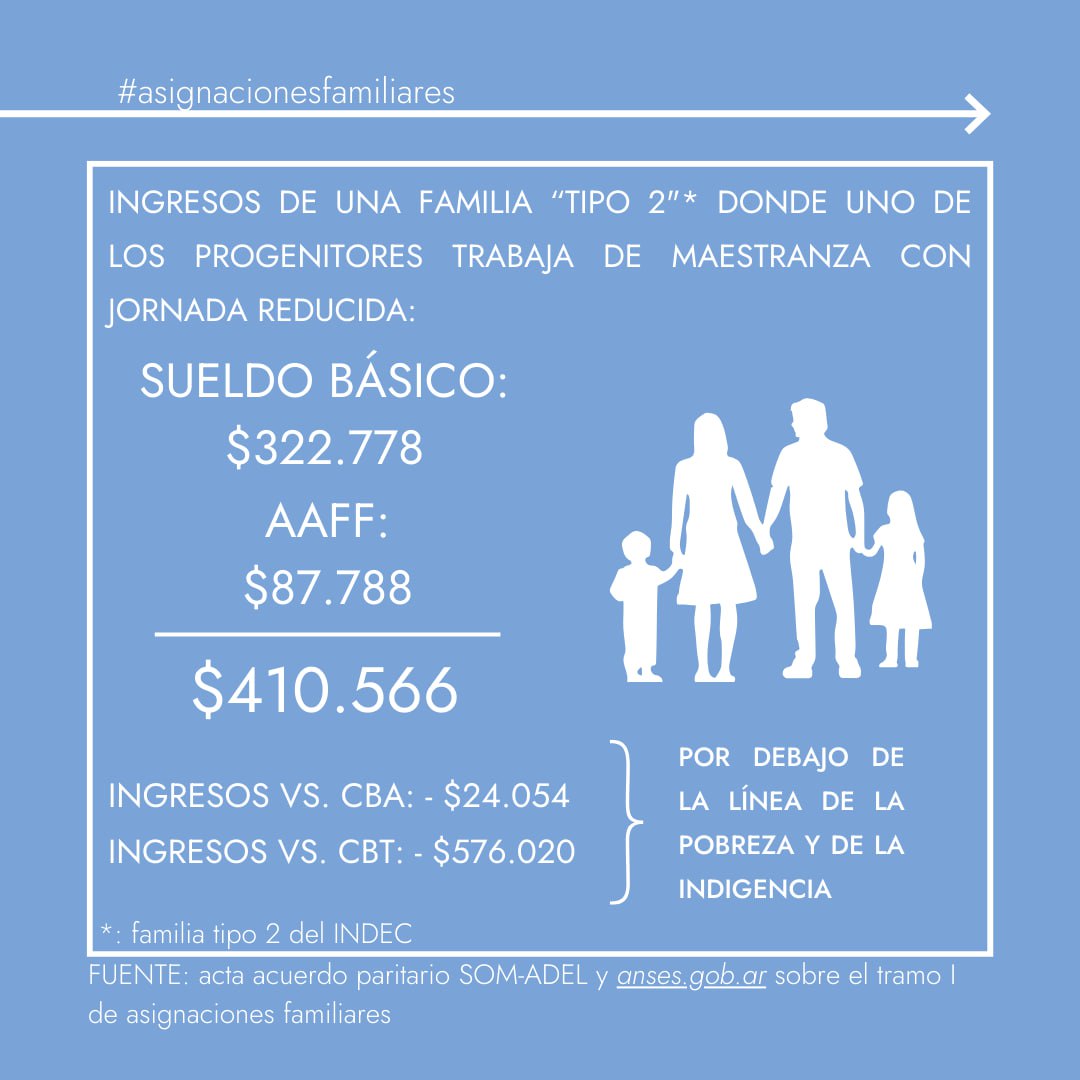 institutocimamz's tweet photo. Resaltando con preocupación la brecha del 100% que se ha abierto entre lo que cobran los trabajadores formales por sus hijos y lo que se abona a quienes no poseen trabajo registrado.
🧵 https://t.co/cUFcJOpfPF
